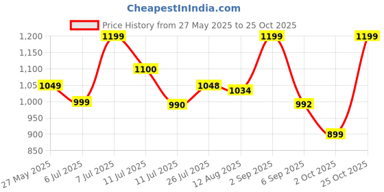 amazon.in nobero Men's Mid Rise Loose Sweatpants nobero Price History Graph from 27 May 2025 to 25 Oct 2025