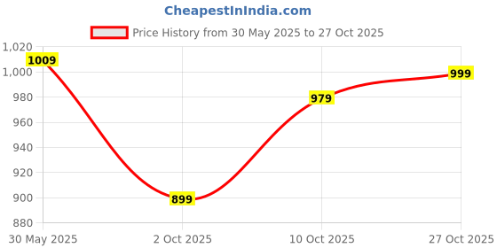amazon.in nobero Men's Mid Rise Loose Sweatpants nobero Price History Graph from 30 May 2025 to 27 Oct 2025