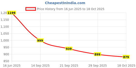 amazon.in nobero Men's Mid Rise Loose Sweatpants nobero Price History Graph from 16 Jun 2025 to 18 Oct 2025