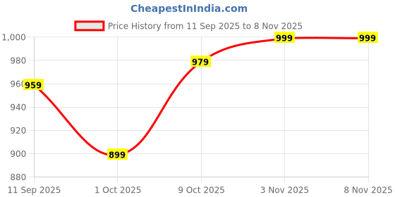 amazon.in nobero Men's Mid Rise Loose Sweatpants nobero Price History Graph from 11 Sep 2025 to 5 Nov 2025
