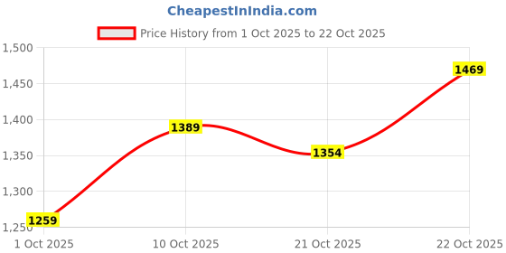 amazon.in louis philippe Men's Mid Rise Overdyed Baggy Fit Pleated Chinos with Stretch louis philippe Price History Graph from 1 Oct 2025 to 22 Oct 2025