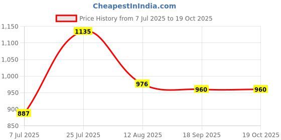 amazon.in park avenue Men's Mid Rise Polyester Blend Checks Pattern Smart Fit Flat Front Formal Trouser park avenue Price History Graph from 7 Jul 2025 to 16 Oct 2025
