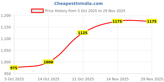 amazon.in raymond Men's Mid Rise Polyester Blend Structure Pattern Slim Fit Flat Front Formal Trouser raymond Price History Graph from 5 Oct 2025 to 29 Nov 2025