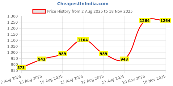 amazon.in park avenue Men's Mid Rise Polyviscose Blend Stripe Pattern Smart Fit Flat Front Formal Trouser park avenue Price History Graph from 2 Aug 2025 to 18 Nov 2025