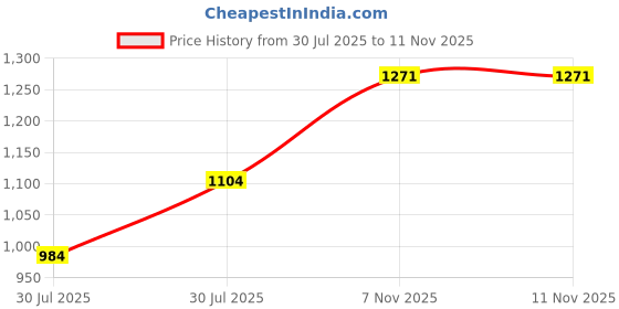 amazon.in raymond Men's Mid Rise Polyviscose Blend Structure Pattern Slim Fit Flat Front Formal Trouser raymond Price History Graph from 30 Jul 2025 to 11 Nov 2025