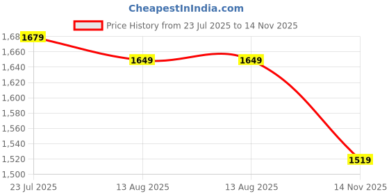 amazon.in peter england Men's Mid Rise Regular Casual Pants peter england Price History Graph from 23 Jul 2025 to 14 Nov 2025