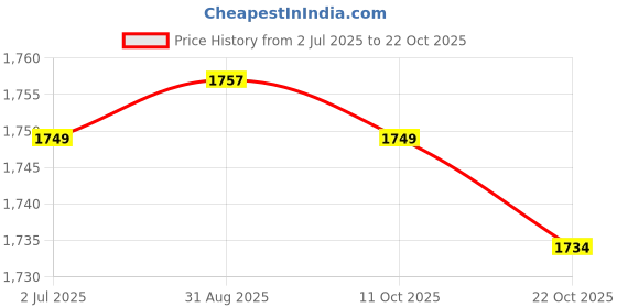 amazon.in levi's Men's Mid Rise Regular Casual Pants levi's Price History Graph from 2 Jul 2025 to 22 Oct 2025