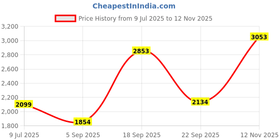 amazon.in allen solly Men's Mid Rise Regular Casual Pants allen solly Price History Graph from 9 Jul 2025 to 12 Nov 2025