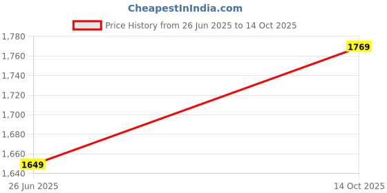 amazon.in allen solly Men's Mid Rise Regular Casual Pants allen solly Price History Graph from 26 Jun 2025 to 14 Oct 2025