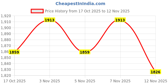 amazon.in peter england Men's Mid Rise Regular Casual Pants peter england Price History Graph from 17 Oct 2025 to 7 Nov 2025