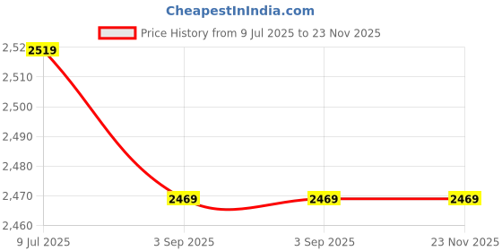amazon.in puma Men's Mid Rise Regular Casual Pants puma Price History Graph from 9 Jul 2025 to 23 Nov 2025
