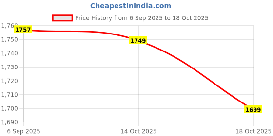 amazon.in levi's Men's Mid Rise Regular Casual Pants levi's Price History Graph from 6 Sep 2025 to 18 Oct 2025