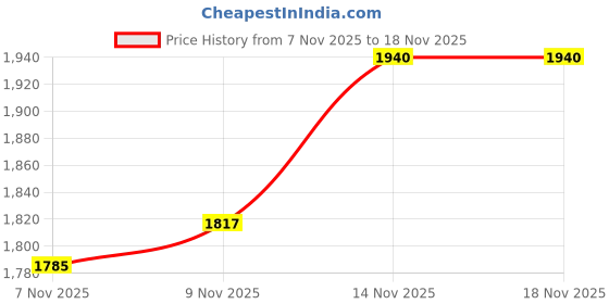 amazon.in allen solly Men's Mid Rise Regular Casual Pants allen solly Price History Graph from 7 Nov 2025 to 17 Nov 2025