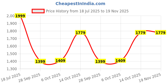 amazon.in peter england Men's Mid Rise Regular Casual Pants (PCTPCSMBW32640_Beige 40) peter england Price History Graph from 18 Jul 2025 to 18 Nov 2025