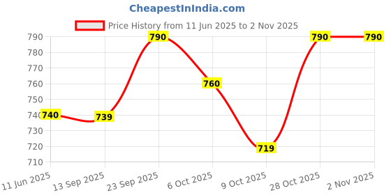 amazon.in vastramay Men's Mid Rise Regular Cotton Pant Style Pyjamas vastramay Price History Graph from 11 Jun 2025 to 1 Nov 2025