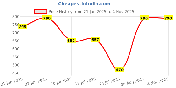 amazon.in vastramay Men's Mid Rise Regular Cotton Pant Style Pyjamas vastramay Price History Graph from 21 Jun 2025 to 4 Nov 2025