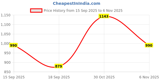 amazon.in park avenue Men's Mid Rise Regular Fit Checks Pattern Poly Viscose Blend Flat Front Formal Trouser park avenue Price History Graph from 15 Sep 2025 to 6 Nov 2025
