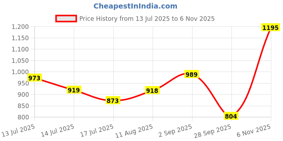 amazon.in park avenue Men's Mid Rise Regular Fit Pants park avenue Price History Graph from 13 Jul 2025 to 6 Nov 2025