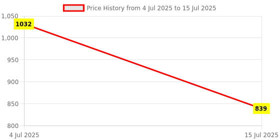 amazon.in park avenue Men's Mid Rise Regular Fit Solid Pattern Poly Viscose Blend Flat Front Formal Trouser park avenue Price History Graph from 4 Jul 2025 to 15 Jul 2025