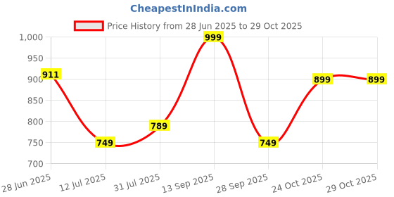 amazon.in thomas scott Men's Mid-Rise Regular Fit Stretchable Jeans thomas scott Price History Graph from 28 Jun 2025 to 29 Oct 2025