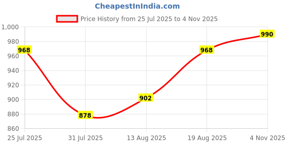 amazon.in park avenue Men's Mid Rise Regular Fit Stripe Pattern Poly Viscose Blend Flat Front Formal Trouser park avenue Price History Graph from 25 Jul 2025 to 4 Nov 2025