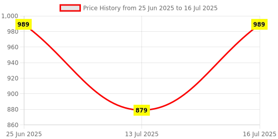 amazon.in park avenue Men's Mid Rise Regular Fit Stripe Pattern Polyester Blend Flat Front Formal Trouser park avenue Price History Graph from 25 Jun 2025 to 16 Jul 2025
