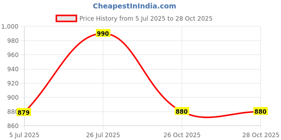 amazon.in park avenue Men's Mid Rise Regular Fit Structure Pattern Poly Viscose Blend Flat Front Formal Trouser park avenue Price History Graph from 5 Jul 2025 to 28 Oct 2025