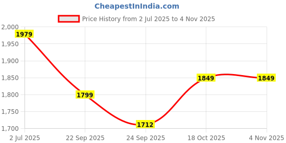 amazon.in adidas Men's Mid Rise Regular Fit Track Pants adidas Price History Graph from 2 Jul 2025 to 2 Nov 2025