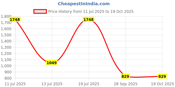 amazon.in puma Men's Mid Rise Regular Fit Track Pants puma Price History Graph from 11 Jul 2025 to 18 Oct 2025