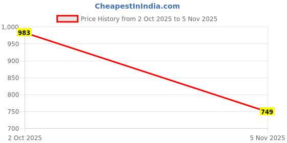 amazon.in urbano plus Men's Mid Rise Regular Fit Washed Jeans Stretchable urbano plus Price History Graph from 2 Oct 2025 to 5 Nov 2025