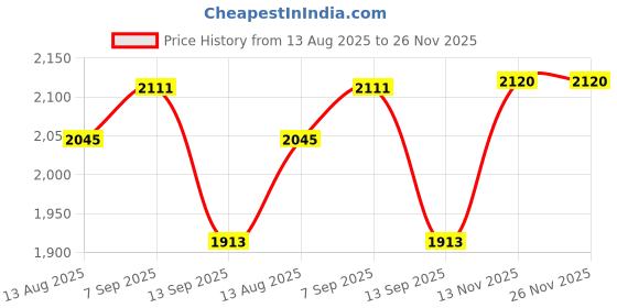 amazon.in allen solly Men's Mid Rise Regular Fit Work Utility Pants allen solly Price History Graph from 13 Aug 2025 to 25 Nov 2025