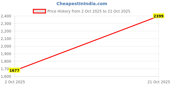 amazon.in u.s. polo assn. Men's Mid Rise Regular Fit Zip Fly Jeans u.s. polo assn. Price History Graph from 2 Oct 2025 to 21 Oct 2025