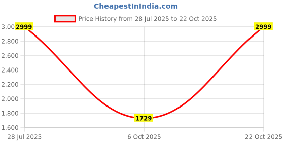 amazon.in pepe jeans Men's Mid Rise Regular Jeans pepe jeans Price History Graph from 28 Jul 2025 to 22 Oct 2025