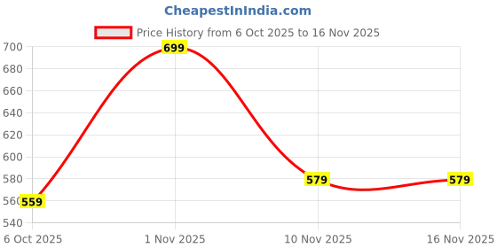 amazon.in kotty Mens Mid Rise Regular Jeans kotty Price History Graph from 6 Oct 2025 to 16 Nov 2025
