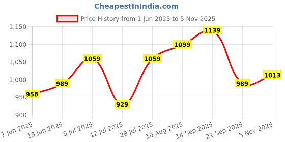 amazon.in arrow Men's Mid Rise Regular Pants arrow Price History Graph from 1 Jun 2025 to 5 Nov 2025