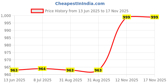 amazon.in arrow Men's Mid Rise Regular Pants arrow Price History Graph from 13 Jun 2025 to 17 Nov 2025