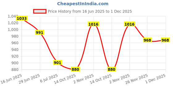 amazon.in park avenue Men's Mid Rise Regular Pants park avenue Price History Graph from 16 Jun 2025 to 1 Dec 2025