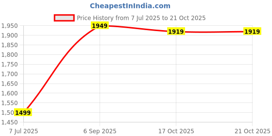 amazon.in adidas Men's Mid Rise Regular Pants adidas Price History Graph from 7 Jul 2025 to 20 Oct 2025
