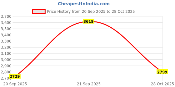 amazon.in nike Men's Mid Rise Regular Pants nike Price History Graph from 20 Sep 2025 to 28 Oct 2025