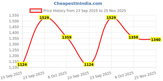 amazon.in arrow Men's Mid Rise Regular Pants arrow Price History Graph from 23 Sep 2025 to 25 Nov 2025