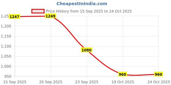 amazon.in arrow Men's Mid Rise Regular Pants arrow Price History Graph from 15 Sep 2025 to 22 Oct 2025