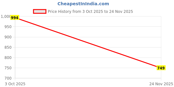 amazon.in ajile by pantaloons Men's Mid Rise Regular Track Pants ajile by pantaloons Price History Graph from 3 Oct 2025 to 24 Nov 2025