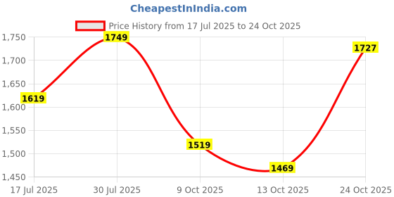 amazon.in arrow Men's Mid Rise Regular Trouser arrow Price History Graph from 17 Jul 2025 to 24 Oct 2025