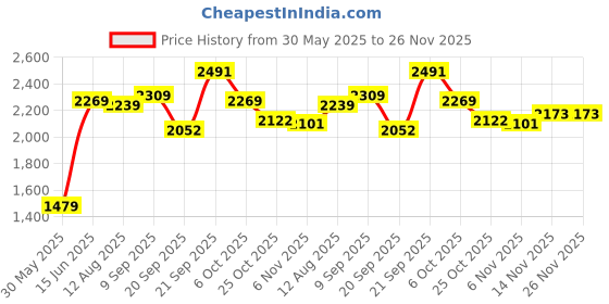 amazon.in allen solly Men's Mid Rise Regular Work Utility Pants allen solly Price History Graph from 30 May 2025 to 26 Nov 2025