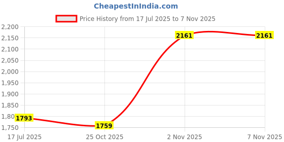 amazon.in louis philippe Men's Mid Rise Regular Work Utility Pants louis philippe Price History Graph from 17 Jul 2025 to 7 Nov 2025