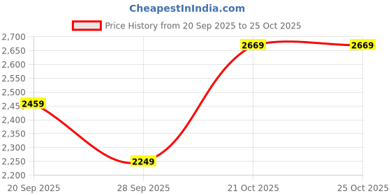 amazon.in louis philippe Men's Mid Rise Regular Work Utility Pants louis philippe Price History Graph from 20 Sep 2025 to 21 Oct 2025