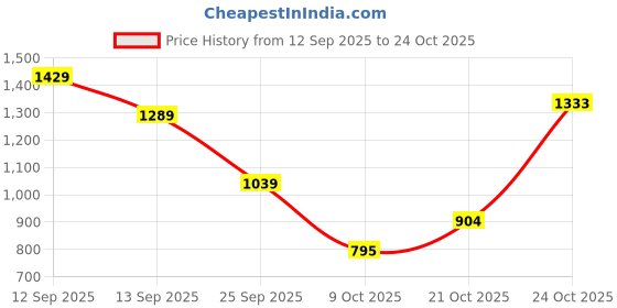 amazon.in louis philippe Men's Mid Rise Regular Work Utility Pants louis philippe Price History Graph from 12 Sep 2025 to 21 Oct 2025