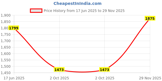 amazon.in snitch Men's Mid Rise Relaxed Fit Multi-Pocket Full Length Cargo Pants snitch Price History Graph from 17 Jun 2025 to 29 Nov 2025