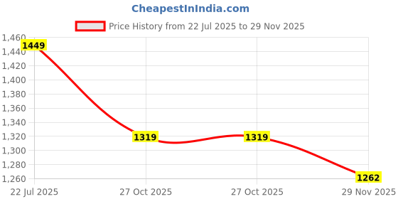amazon.in allen solly Men's Mid Rise Relaxed Fit Solid Cargos allen solly Price History Graph from 22 Jul 2025 to 29 Nov 2025