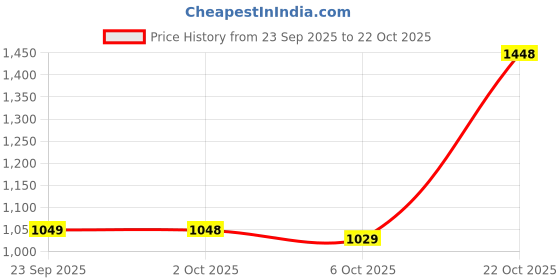 amazon.in arrow Men's Mid Rise Relaxed Pants arrow Price History Graph from 23 Sep 2025 to 22 Oct 2025